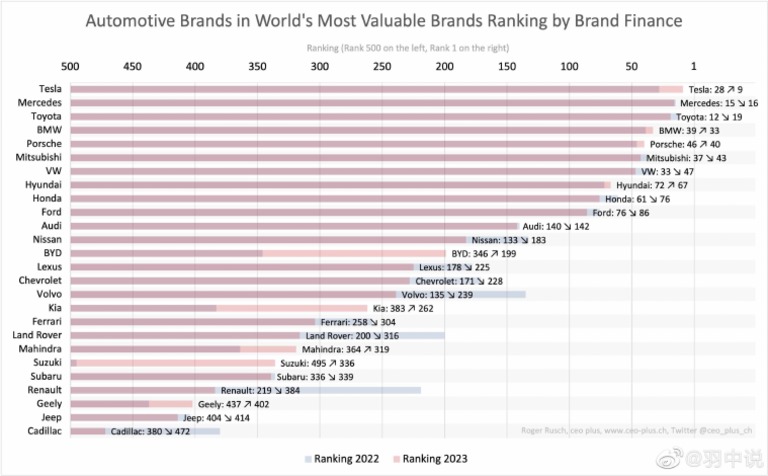 Brand Finance 2023 Automotive Brands - Most Valuable Brands Ranking | PDF