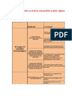 Fallos Causas y Solucion EN LA ANALITICA DEL AREA DE HEMATOGIA