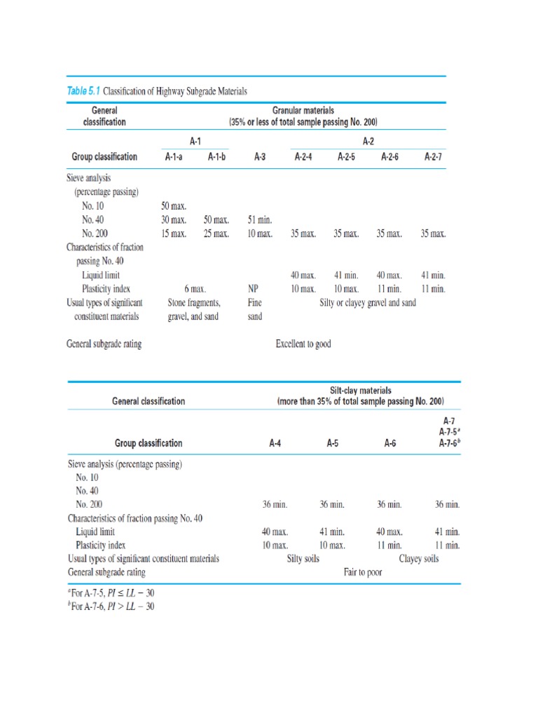 AASHTO Classification System | PDF