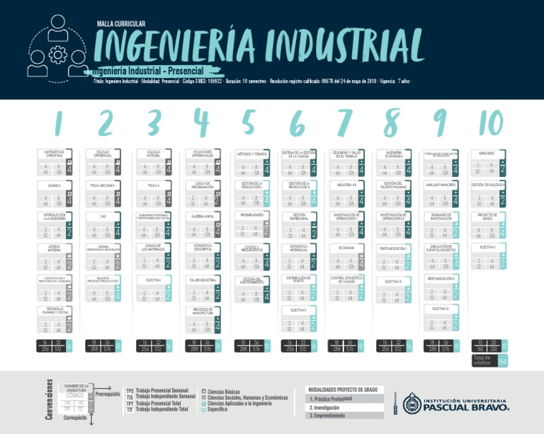 Malla Curricular Ingenieria Industrial Con Modalidades | PDF ...