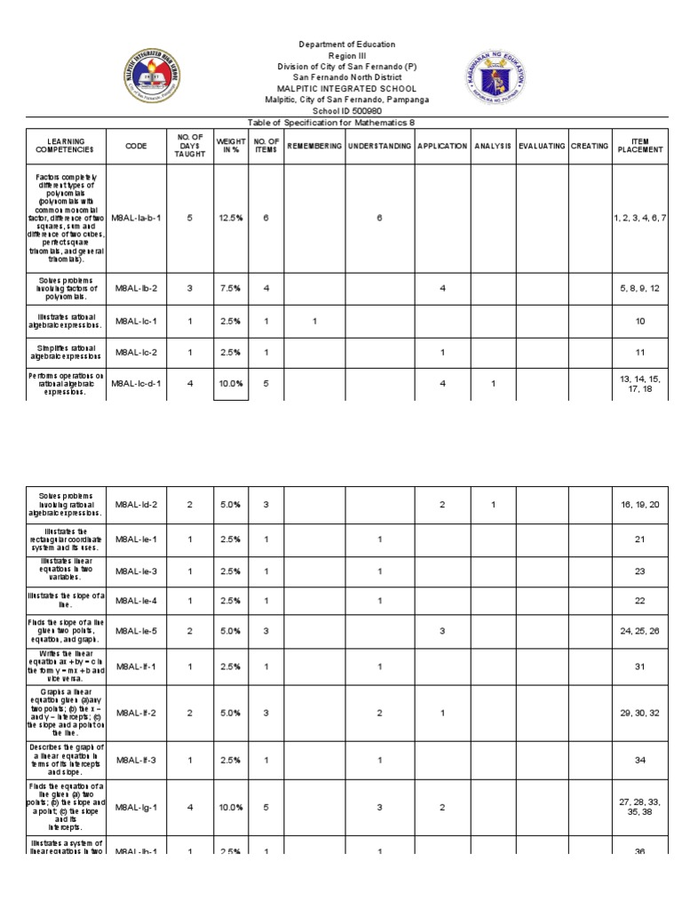 Math 8 First Quarterly Tos 2022 2023 | Download Free PDF | Equations ...