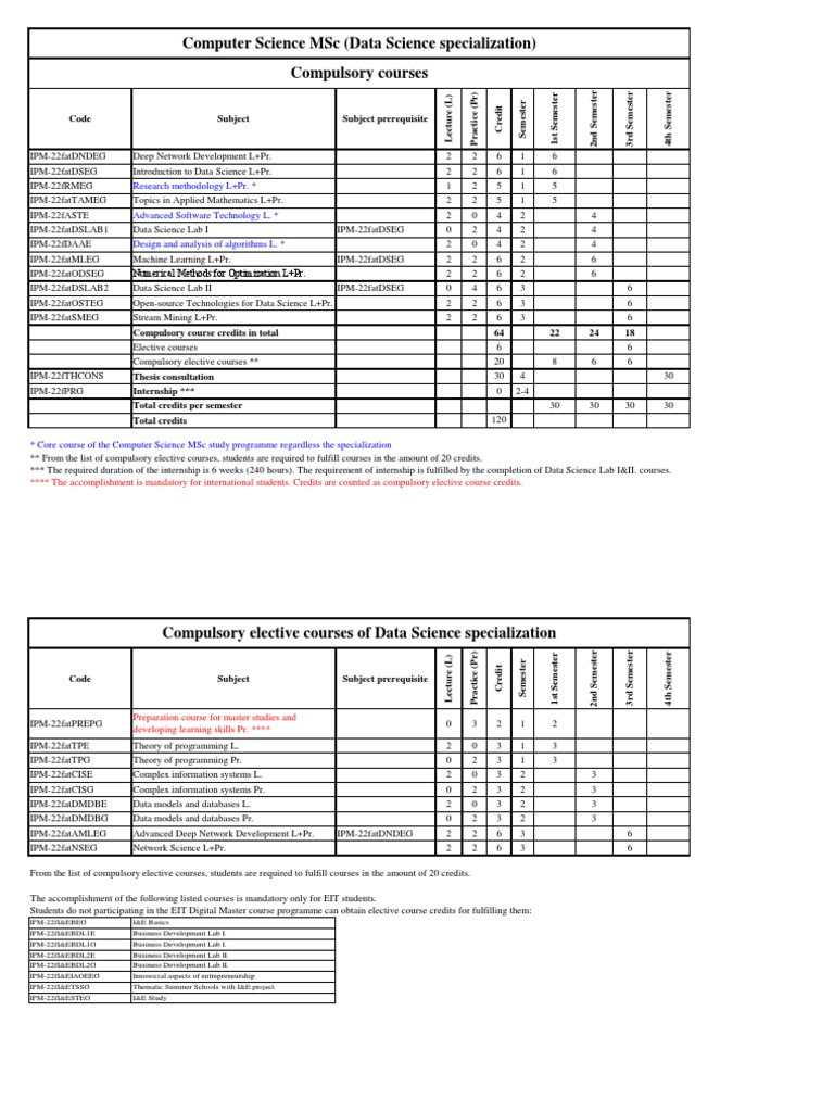 Computer Science MSC (Data Science Specialization) Compulsory Courses ...