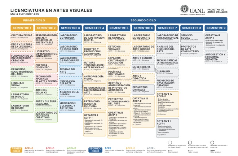 Malla Curricular Artes Visuales UANL | PDF