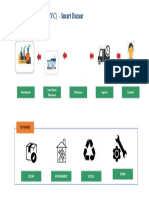 Reverse Value Chain (RVC) - Smart Bazaar: Distributors Smart Bazzar Warehouse Manufacturer Logistics Customer