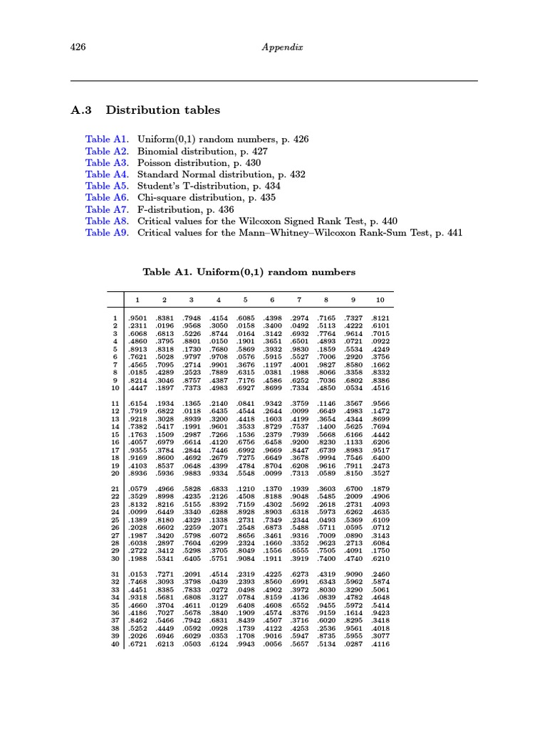A.3 Distribution Tables: Table A1 Table A2 Table A3 Table A4 Table A5 ...