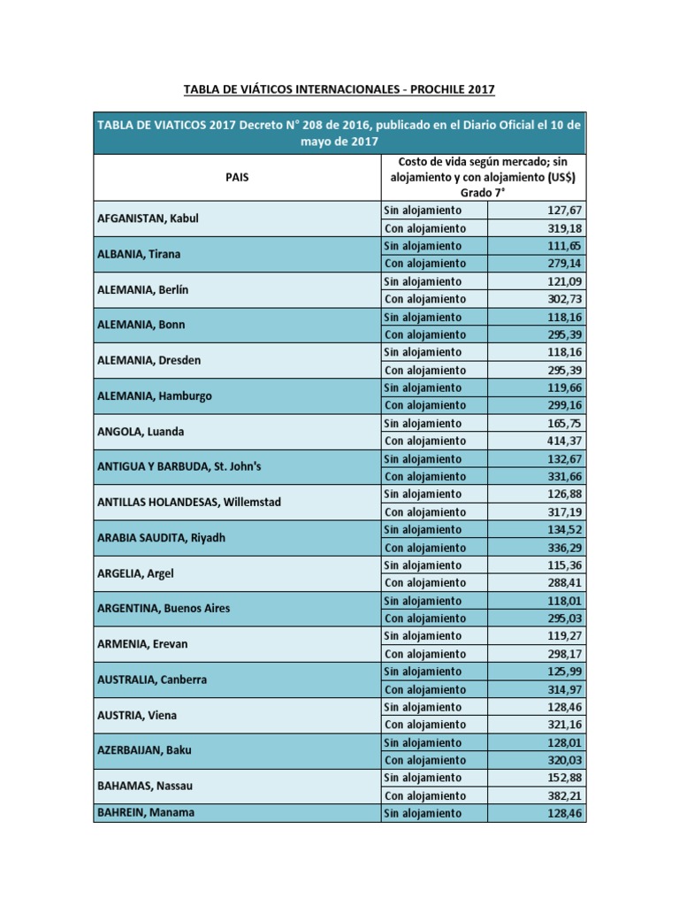 Tabla de Viaticos Internacionales ProChile 2017 | PDF