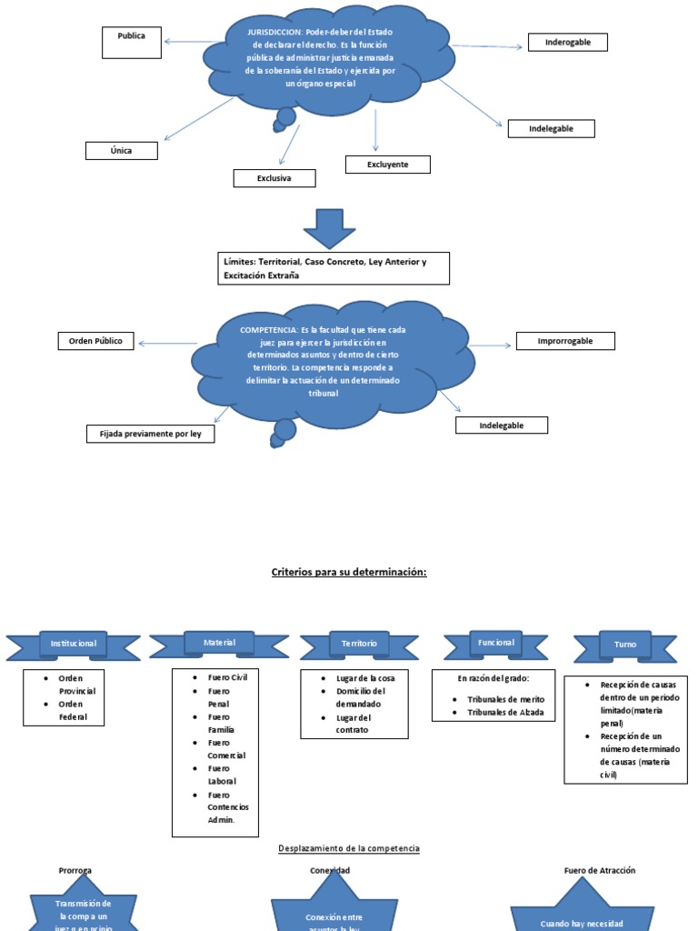 Jurisdiccion y Competencia | PDF | Judicaturas | Jurisdicción