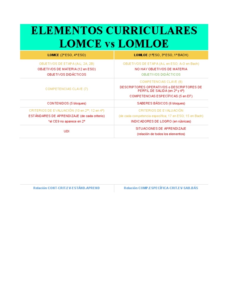 Elementos Curriculares Lomce Vs Lomloe | PDF