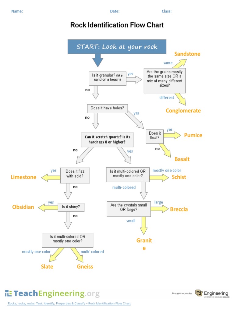 Rock Identification Flow Chart: START: Look at Your Rock | PDF | Rock ...