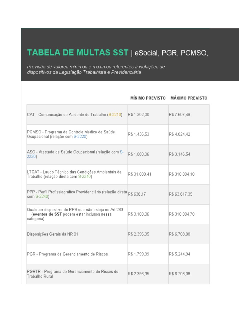 Tabela de multas sst esocial pgr pcmso ltcat aso e outros documentos