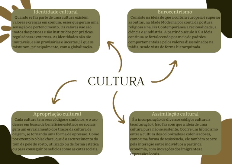 Mapa Mental Cultura | PDF