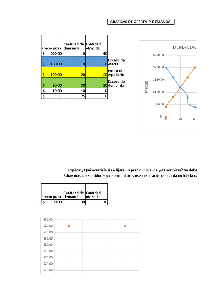 Graficas de Oferta y Demanda | PDF | Equilibrio económico | Precios