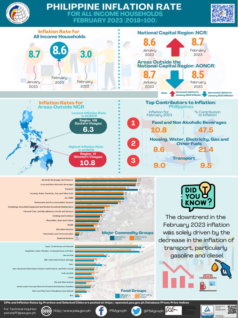 CPI Infographics For All Households 2018100 February 2023 PDF