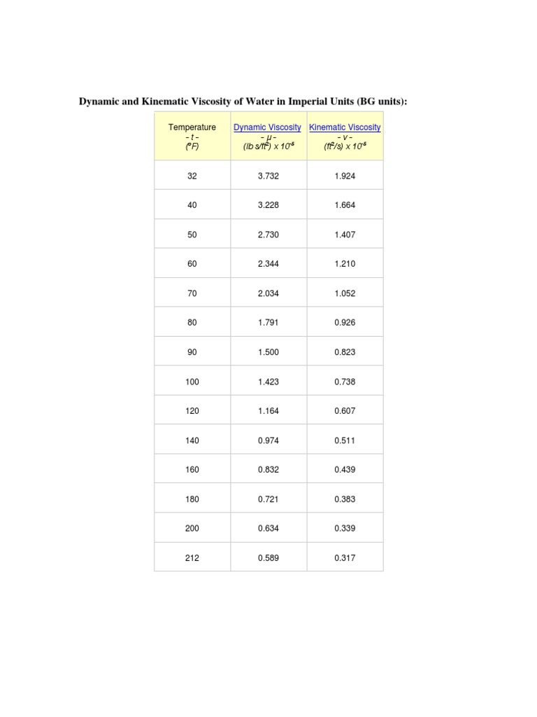 Dynamic & Kinematic Viscosity | PDF