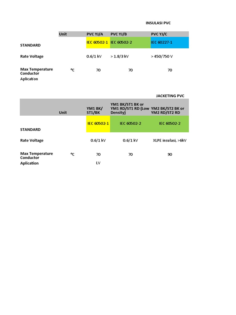 PVC Insulation and Jacket Specifications | PDF