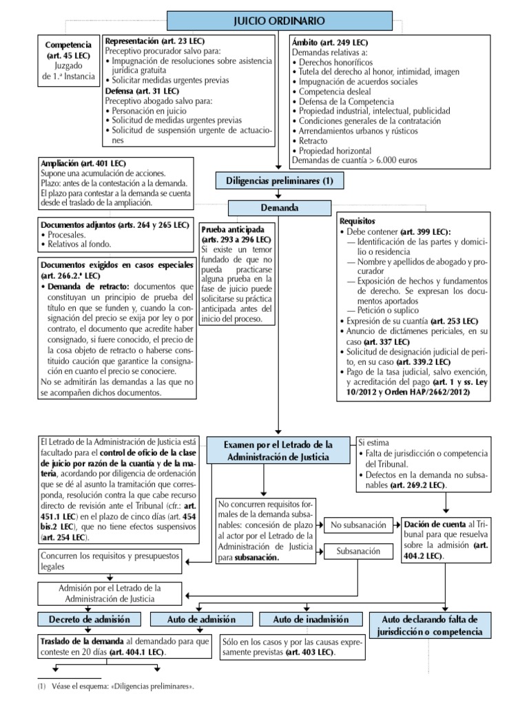esquema-juicio-ordinario-pdf-demanda-judicial-sentencia-ley