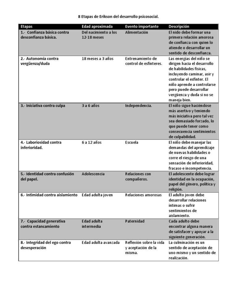 8 Etapas de Erikson Del Desarrollo Psicosocial