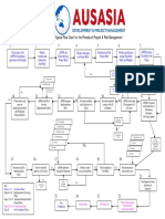 Flow Chart - Process of Project and Risk Management