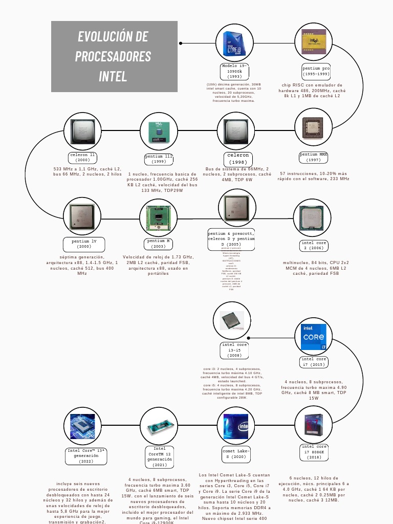 Grafico línea del tiempo historia Procesadores INTEL | PDF ...
