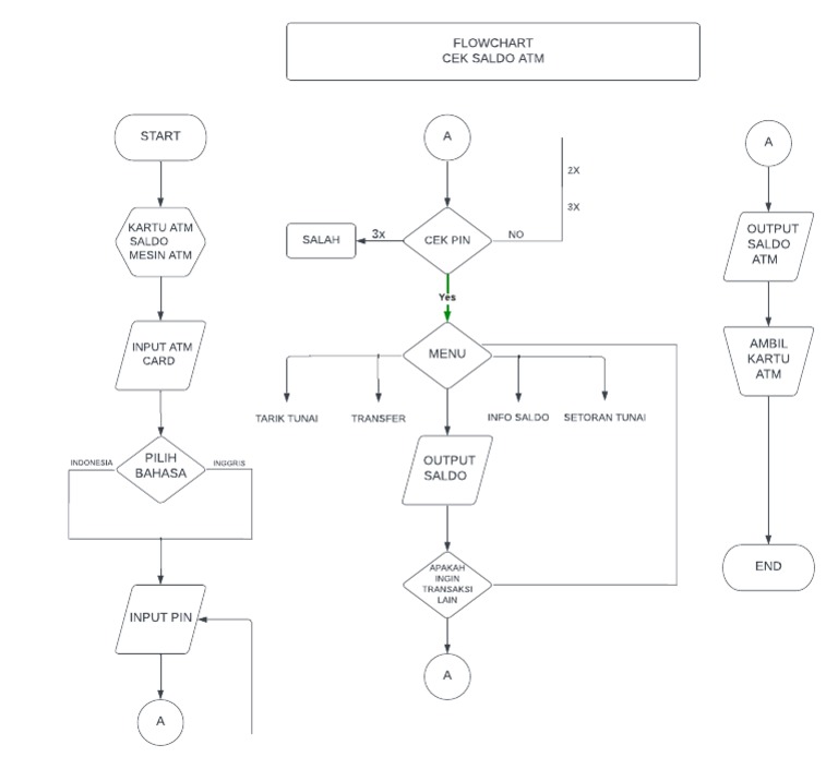 Contoh Flowchart | PDF