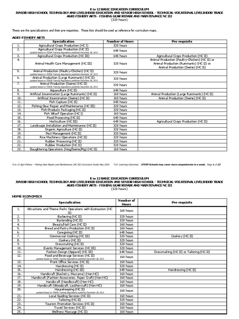 Fishing Gear Repair and Maintenance NC III CG PDF Learning Communication