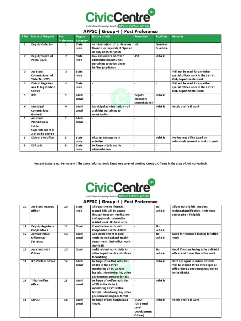 APPSC Group 1 Post Preferences Overview | PDF | Government | Economies