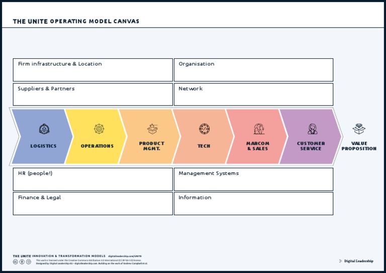 UNITE Operating Model Canvas Overview | PDF