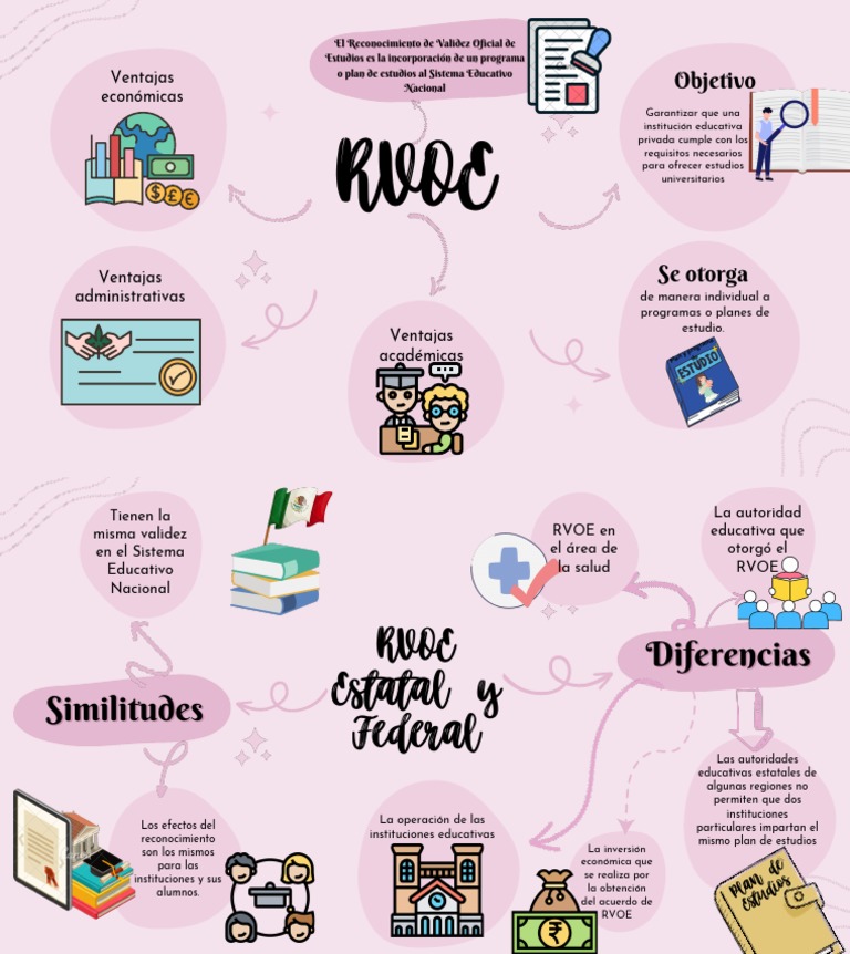 Diferencias entre RVOE estatal y federal | PDF