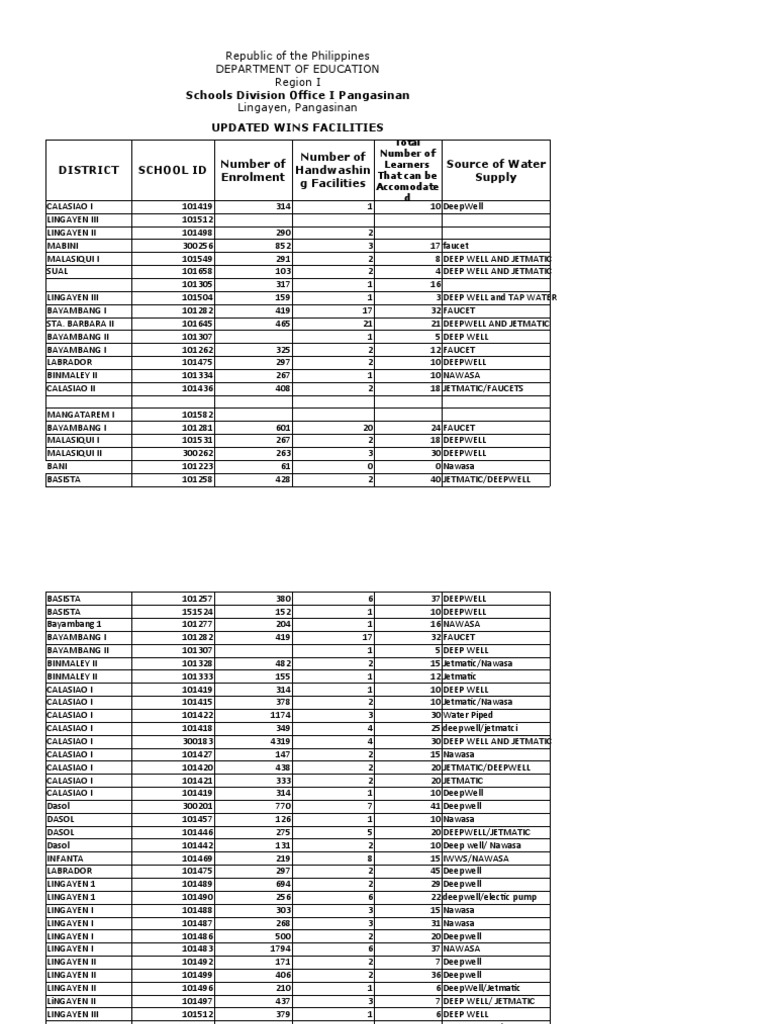 Schools Division Office I Pangasinan Updated Wins Facilities Number of