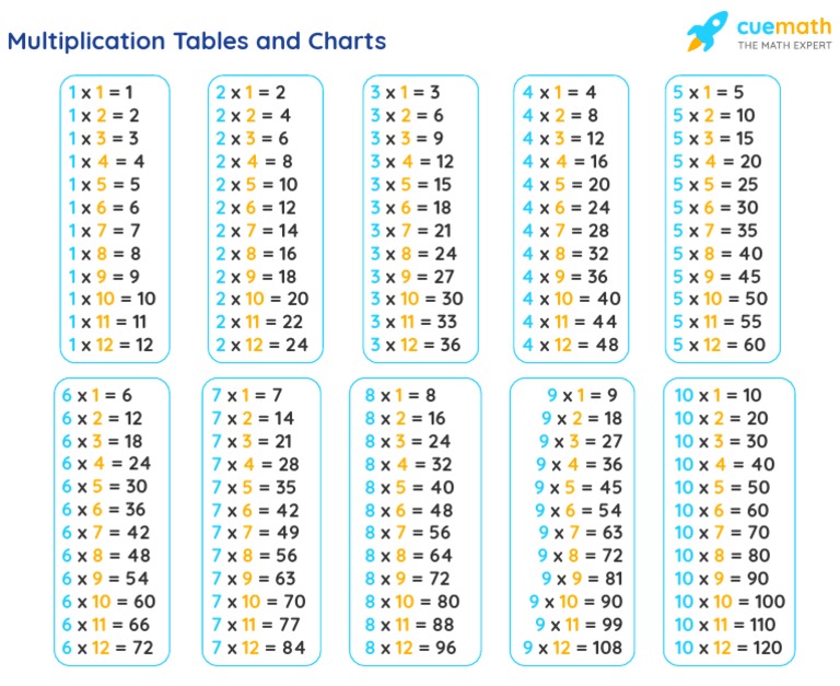 Multiplication Tables From 1 To 10 | PDF