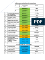 List of DEIC in Gujarat State