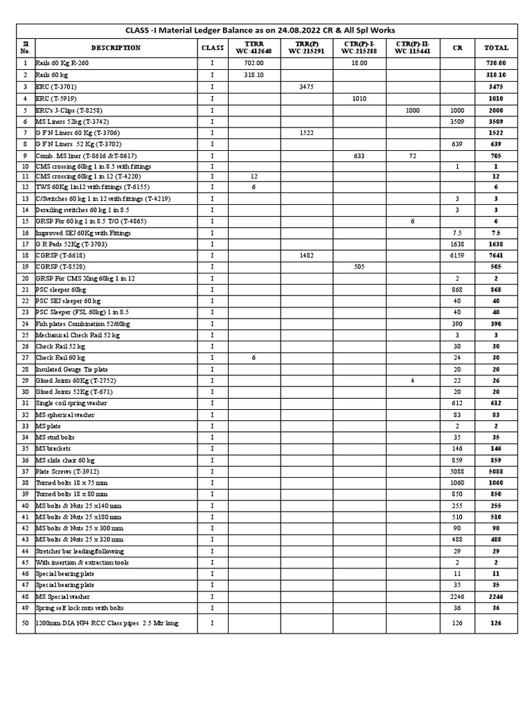 Class i material ledger balance as on 24 08 2022 cr all spl works