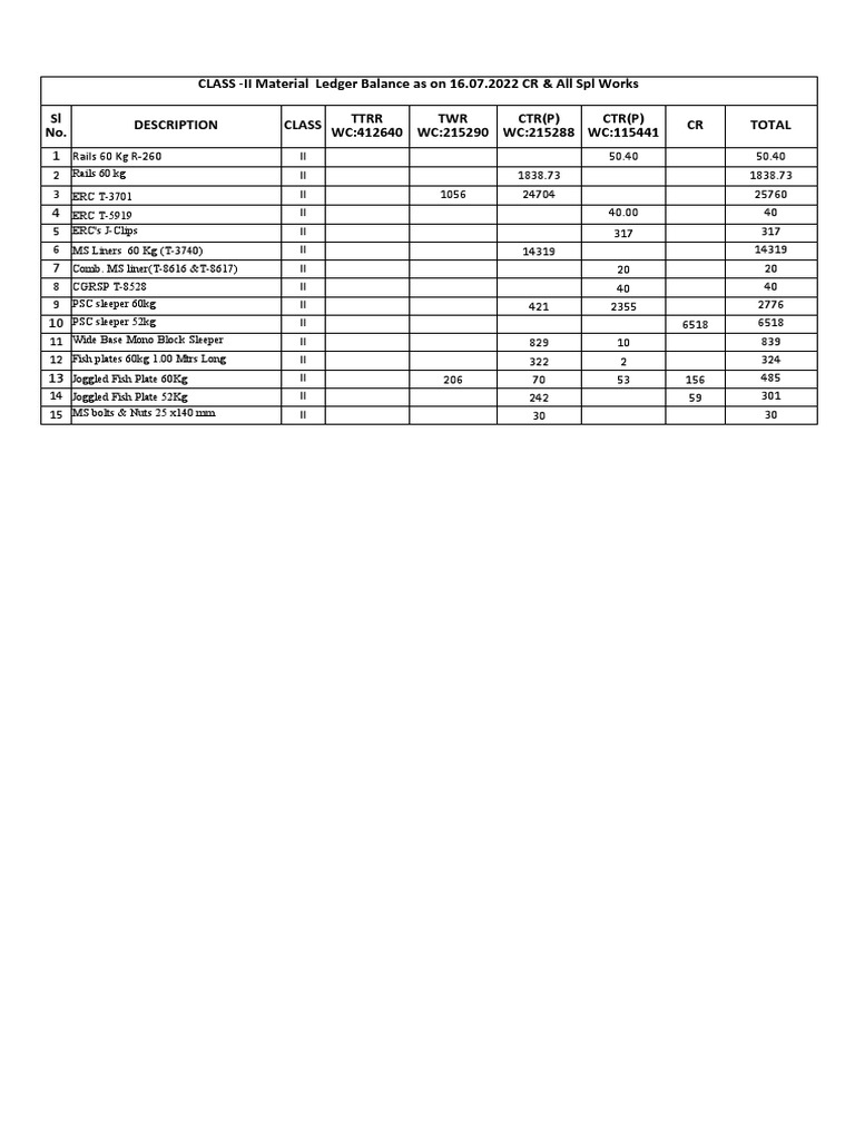 Class ii material ledger balance as on 16 07 2022 cr all spl works