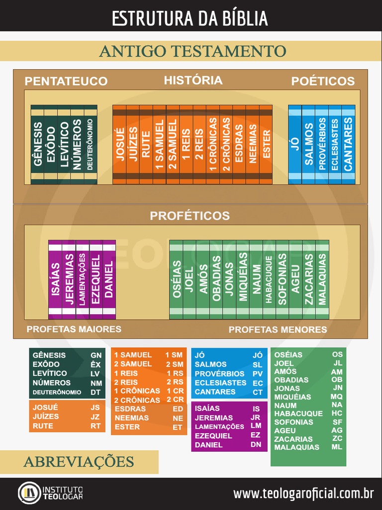 Estrutura Da Biblia | PDF | Profeta | Bíblia