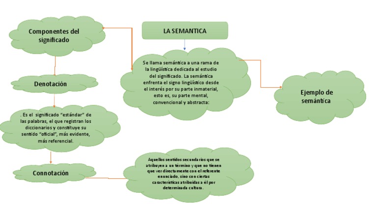 La Semantica Componentes Del Significado | PDF