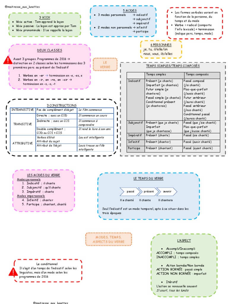 Fiche De Révision Brevet Conjugaison Pdf Fiches de Revision Conjugaison Maitresse Aux Lunettes | PDF | Verbe | Temps  (grammaire)
