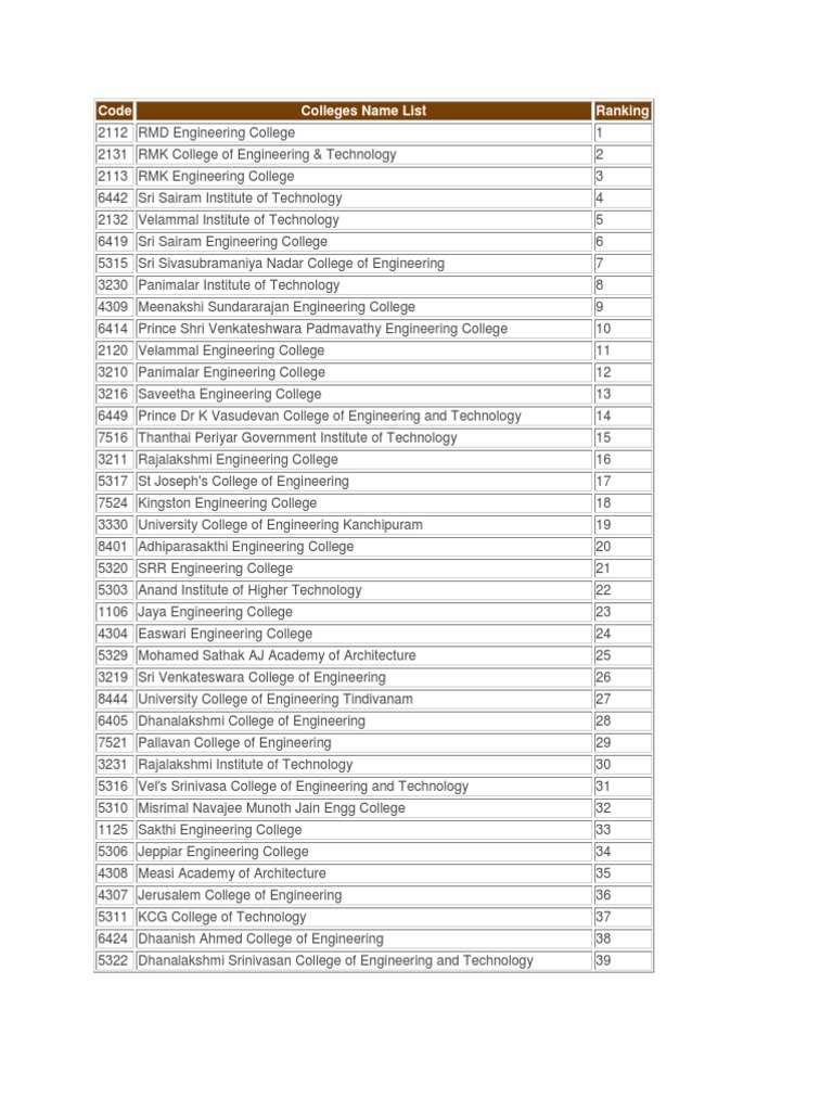 Code Colleges Name List Ranking | PDF | Hindu Mythology | Deities