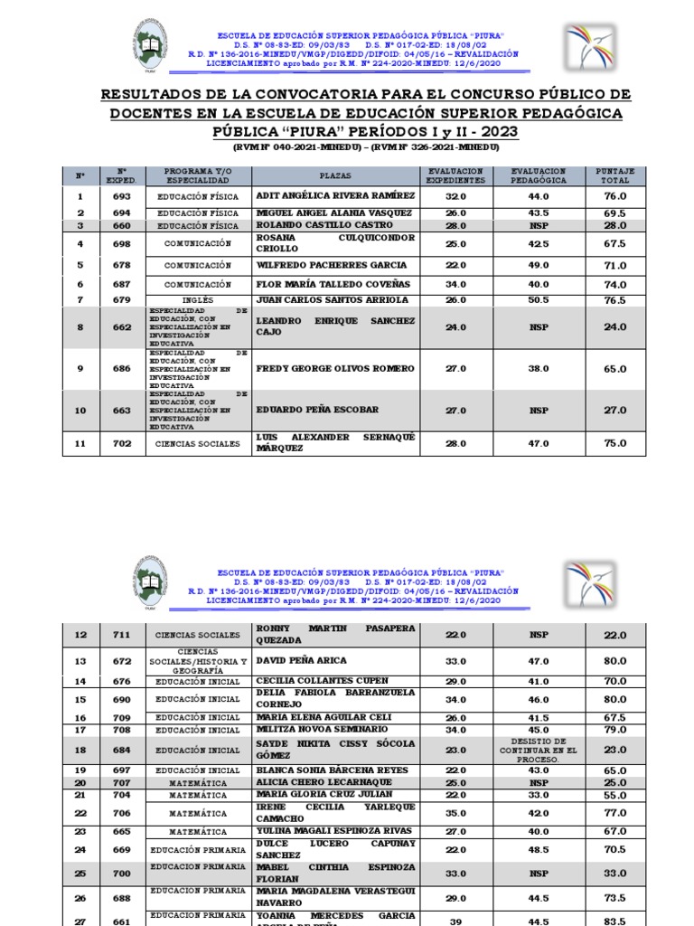 Resultados Finales 2023 de La Primera Convocatoria para Cubrir Plazas ...