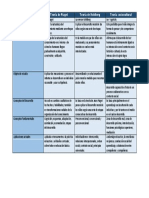 Teoría de Piaget Teoría de Kohlberg Teoría Sociocultural