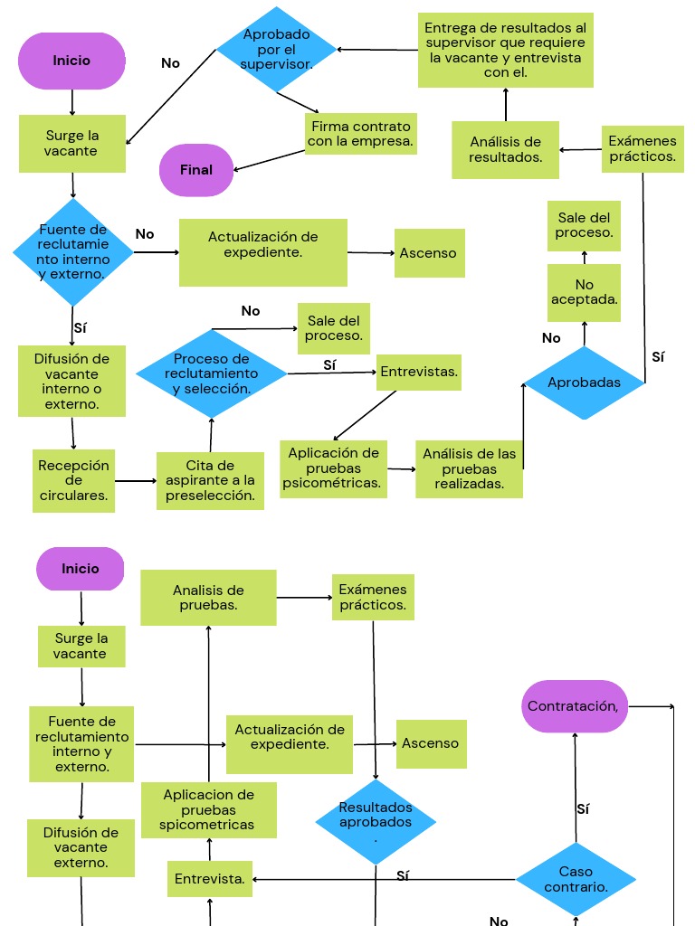 Diagrama de Flujo | PDF | Reclutamiento | Gestión de recursos humanos