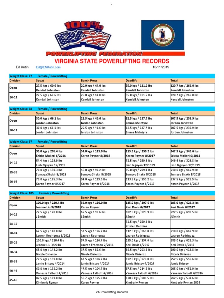 Virginia State Powerlifting Records | PDF