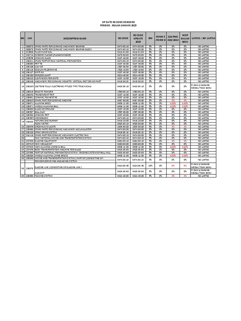 Update HS CODE TERBARU-2 | PDF | Physical Sciences | Chemistry