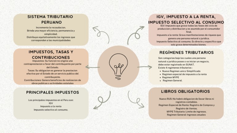 Mapa Mental - Semana 16 | PDF | Impuestos | Impuesto sobre la renta