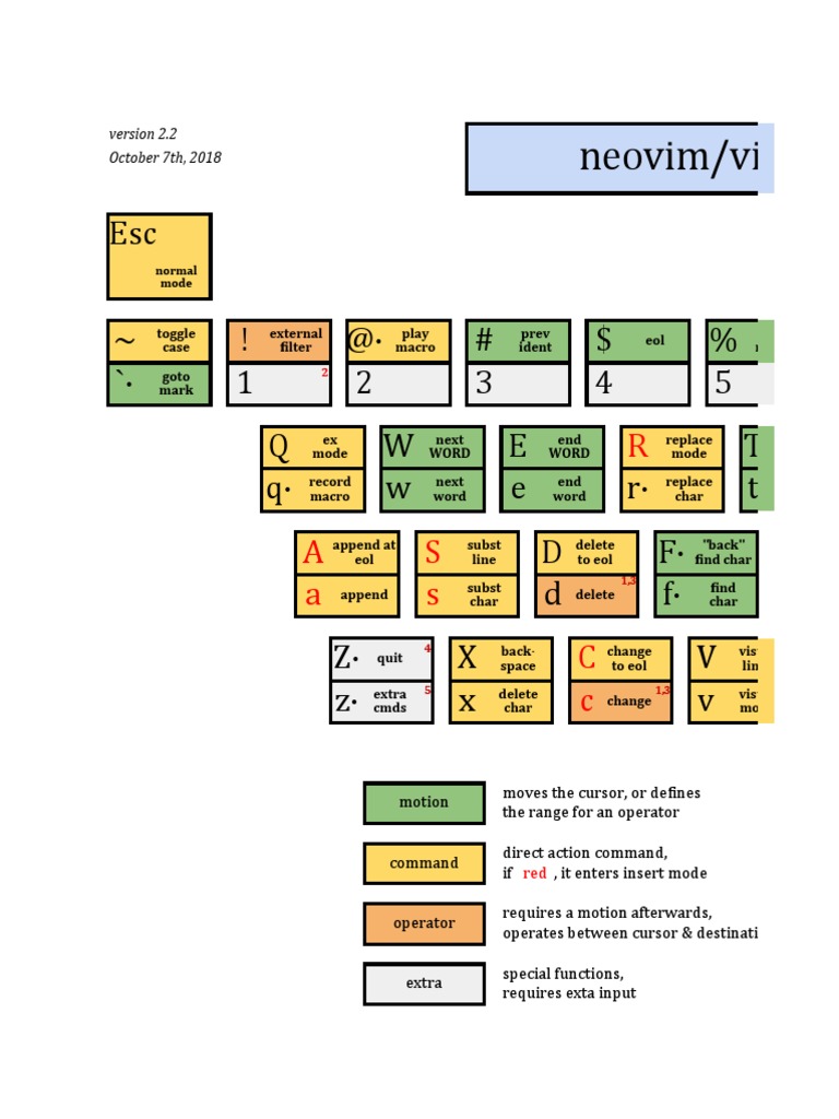 Neovim Tutorial - QWERTY | Download Free PDF | Computing | Software ...