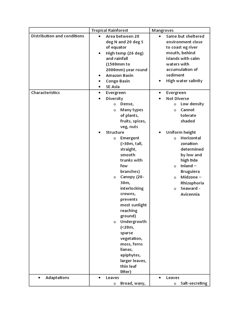 Tropical Rainforest & Mangrove Basics | PDF | Rainforest | Organisms