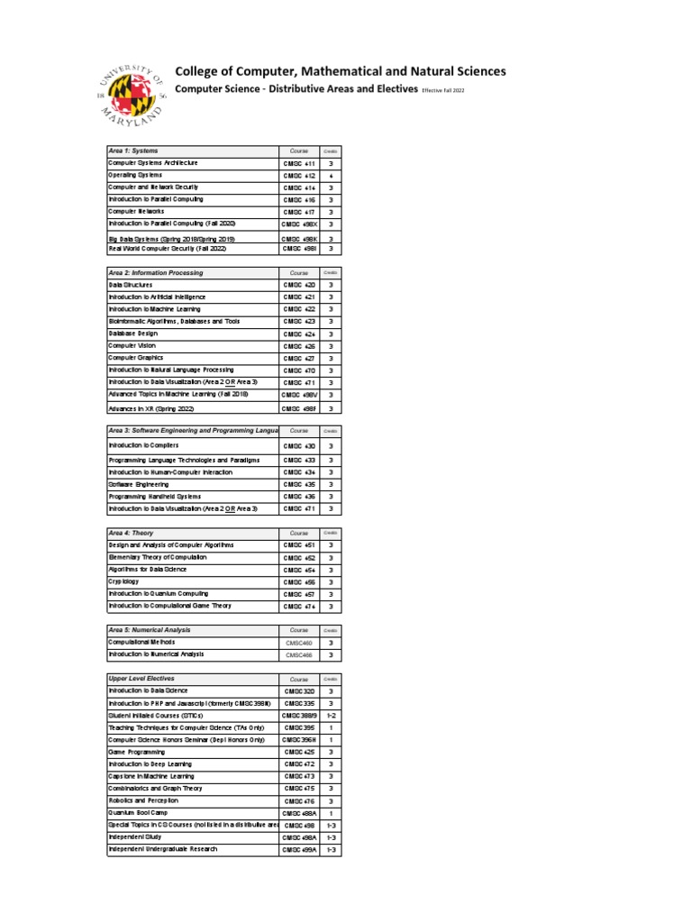 2208 Computer Science Distributive Areas and Electives PDF Computer