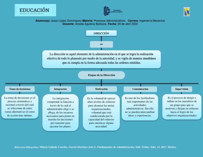V. Dirección Mapa Conceptual | PDF | Toma de decisiones | Cognición