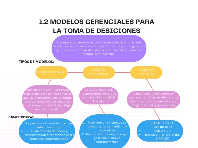Modelos gerenciales para la toma de decisiones | PDF