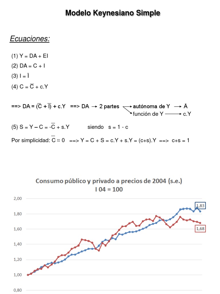 Modelo Keynesiano Simple Parte 1 | PDF | Economias | Ciencias económicas