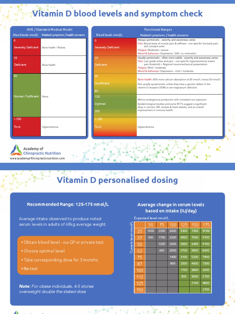 Vitamin D Dosing Chart Symptom PDF Vitamin D Medical Specialties
